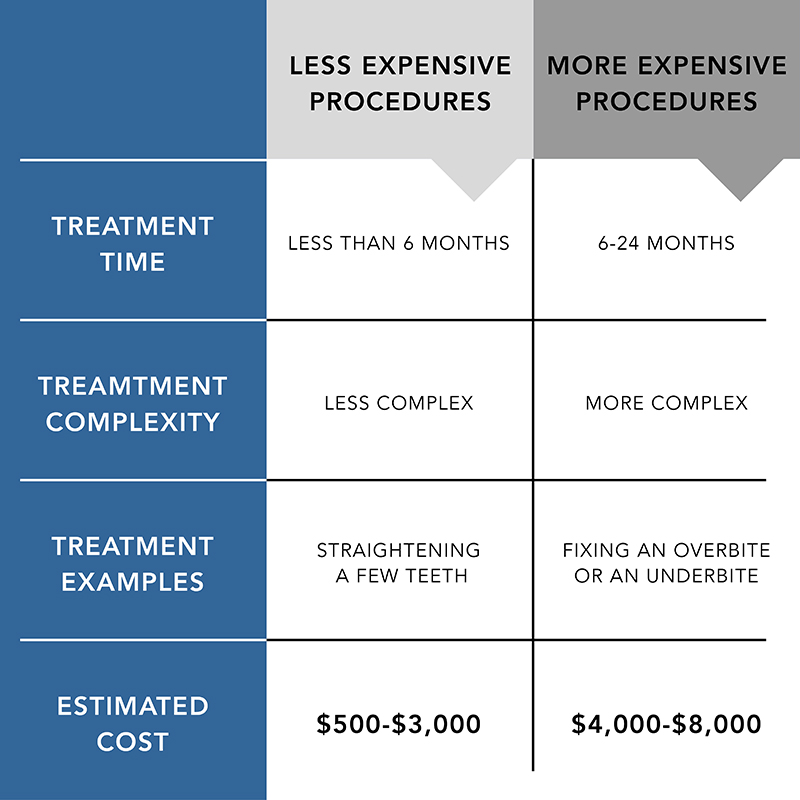 orthodontic pricing